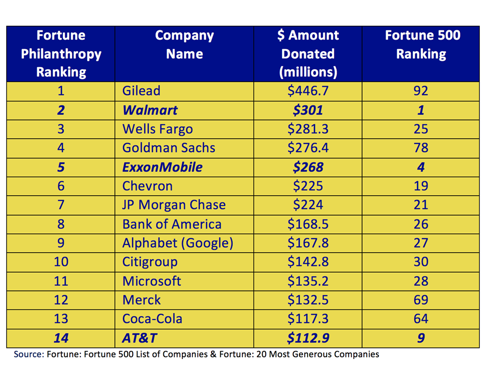 Table containing the list of Fortune 500 companies vs the top 12 in corporate philanthriopy